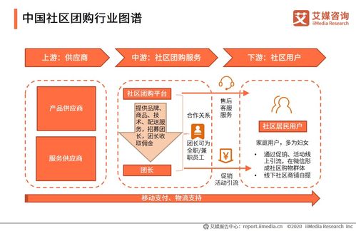 艾媒咨询《2020上半年中国社区团购行业专题研究报告》解读 新兴模式崛起，机遇与挑战并存